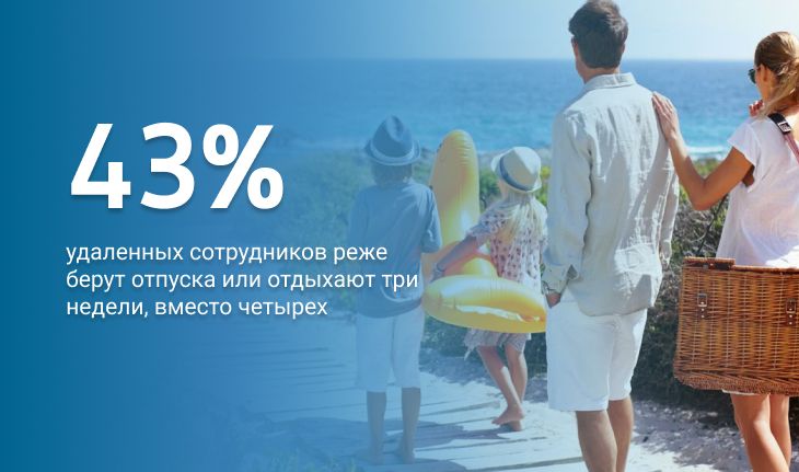 43% удаленных сотрудников реже берут отпуска или отдыхают три недели, вместо четырех статистика удаленной работы в 2024 году