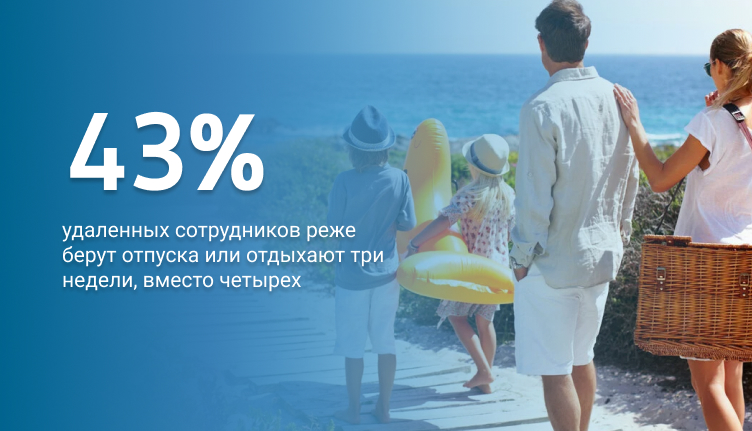 43% удаленных сотрудников реже берут отпуска или отдыхают три недели, вместо четырех