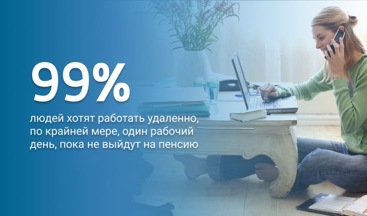 99% людей хотят работать удаленно, по крайней мере, один рабочий день, пока не выйдут на пенсию статистика удаленной работы в 2024 году