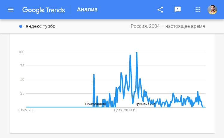 Google Trends - динамика популярности запроса яндекс турбо в поиске Google