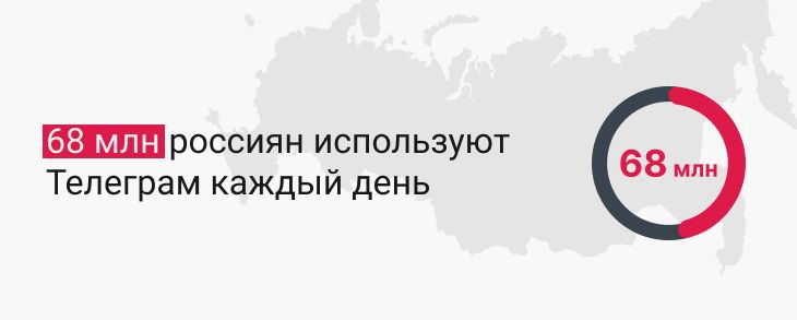 68 млн россиян используют Telegram каждый день (2025)