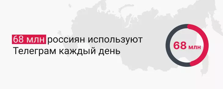 68 млн россиян используют Telegram каждый день (2025)