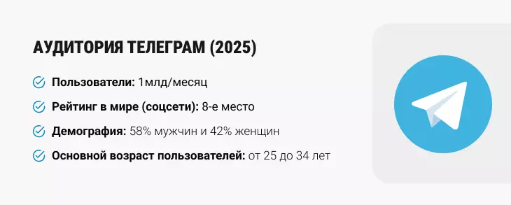 Аудитория Телеграм в мире (2025) апрель