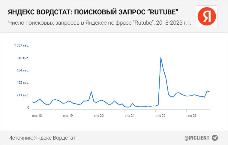Число поисковых запросов в Яндексе по фразе “Rutube” в 2023 году