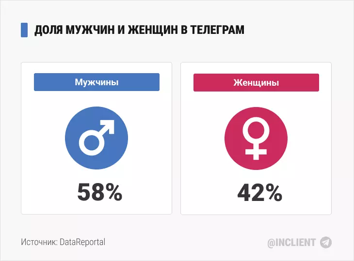 Доля мужчин и женщин в Телеграм (2024 октябрь)