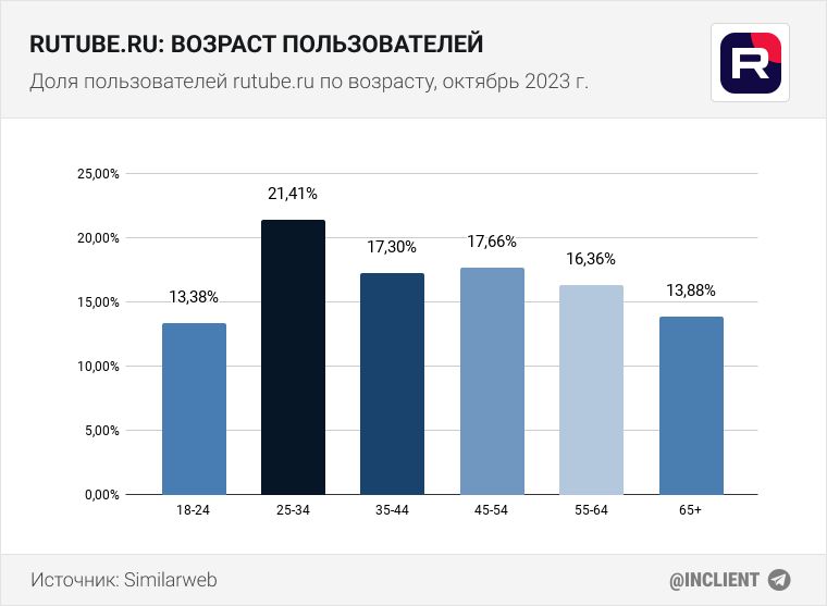 Доля пользователей rutube.ru по возрасту, октябрь 2023 г.