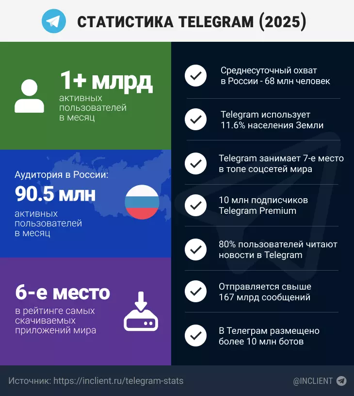 Инфографика Telegram от Алексея Бегина (2025)