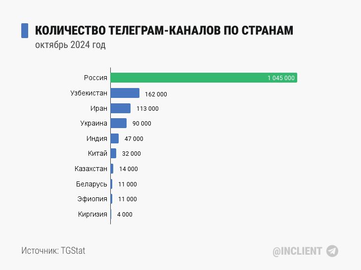 Количество телеграм каналов по странам (2024 октябрь)
