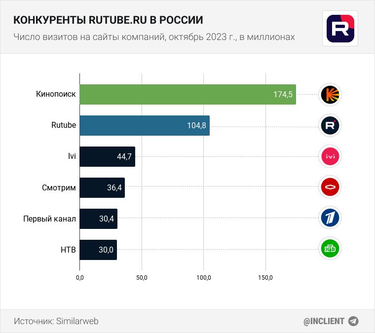 Конкуренты rutube.ru в России Число визитов на сайты компаний, октябрь 2023 г.