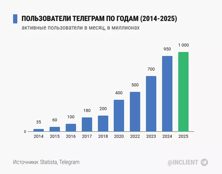 Пользователи Телеграм по годам (2014 2025)