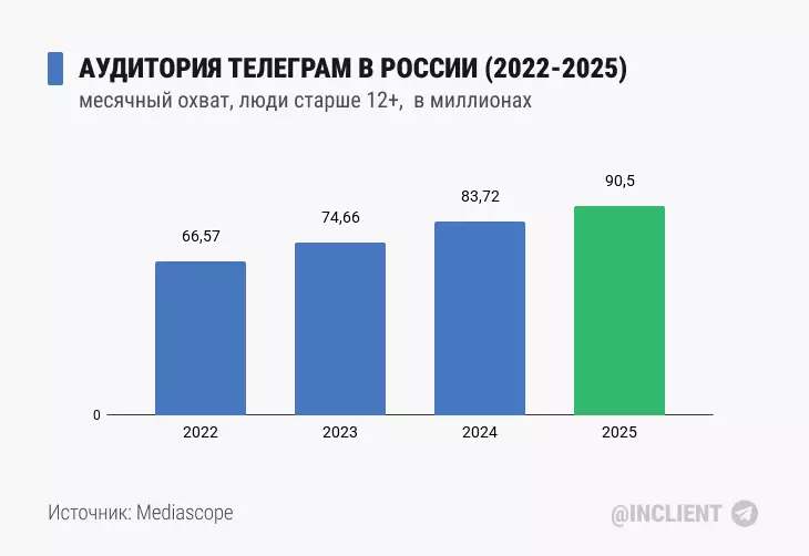 Пользователи Телеграм в России (2022 2025)