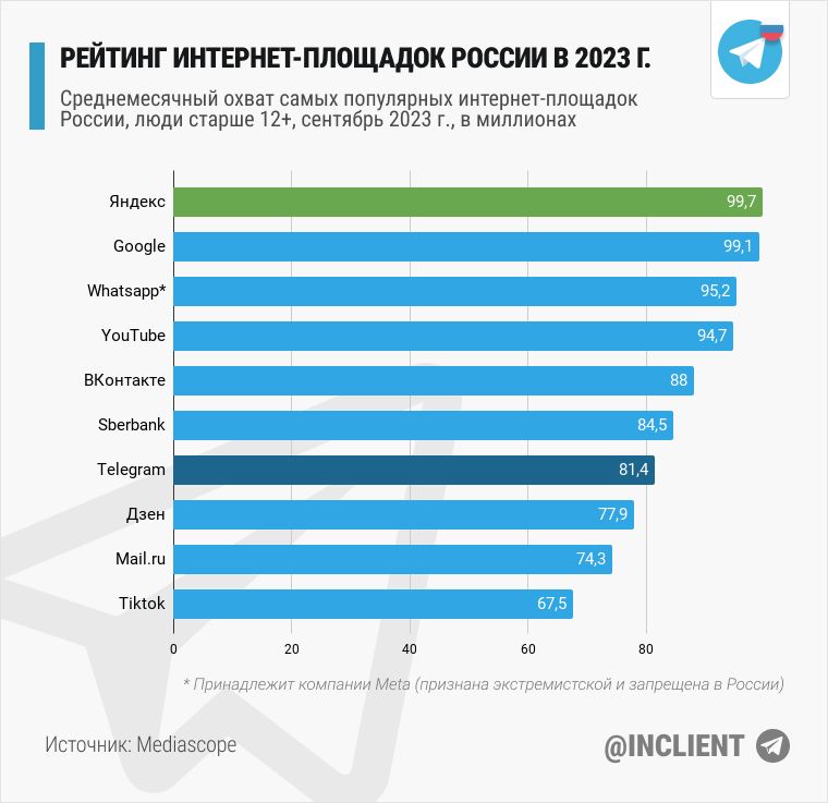 Рейтинг интернет площадок России в 2023 г. Телеграмм на 7 месте