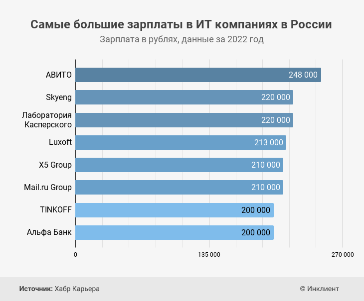 Самые большие зарплаты в ИТ компаниях в России