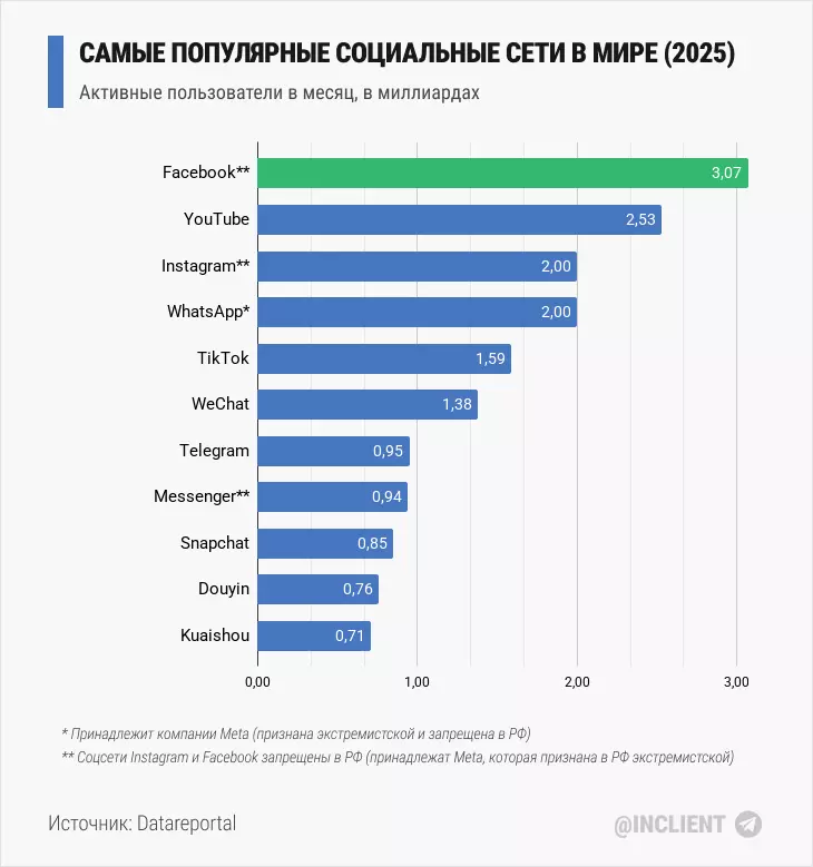 Самые популярные соцсети в мире (2025)