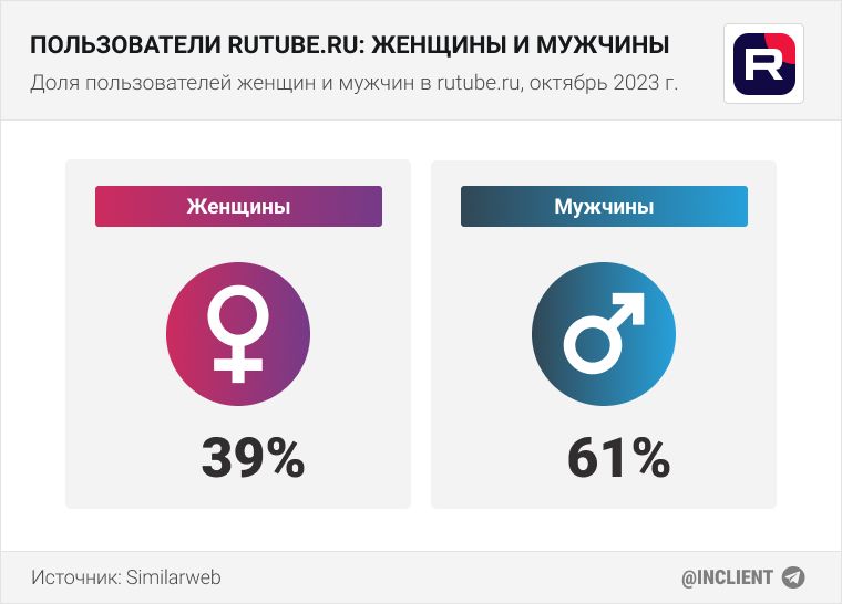 Статистика Rutube доля женщин и мужчин в блог платформе Rutube в России в 2023 году
