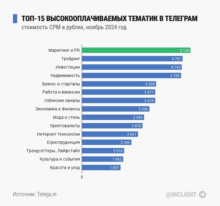 ТОП 15 высокооплачиваемых тематик Телеграм (2024)
