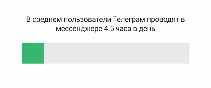 В среднем пользователи Телеграм проводят в мессенджере 4.5 часа в день