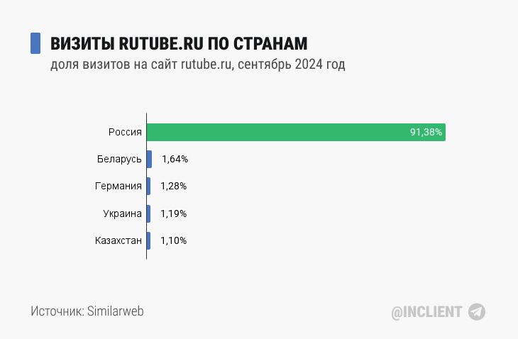 Визиты rutube.ru по странам (2024 сентябрь)