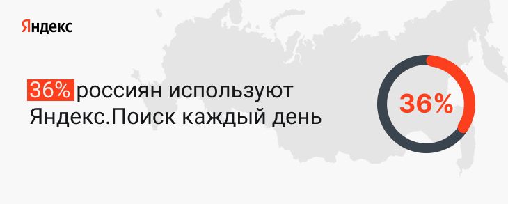 36% россиян используют Яндекс.Поиск каждый день