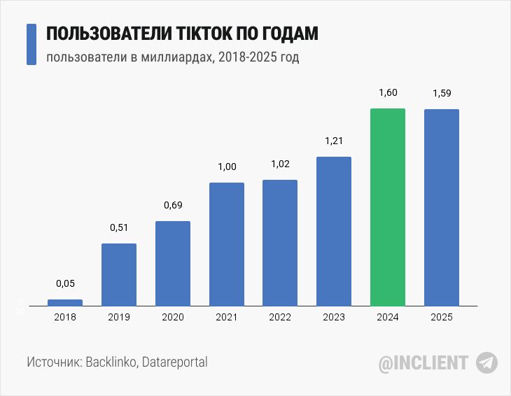 Пользователи TikTok по годам (2018 2025 год)