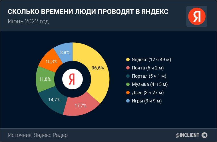 Сколько времени люди проводят в Яндекс в 2022 году