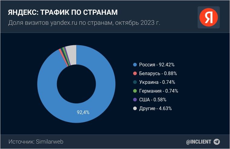 Трафик Яндекс по странам в 2023 году