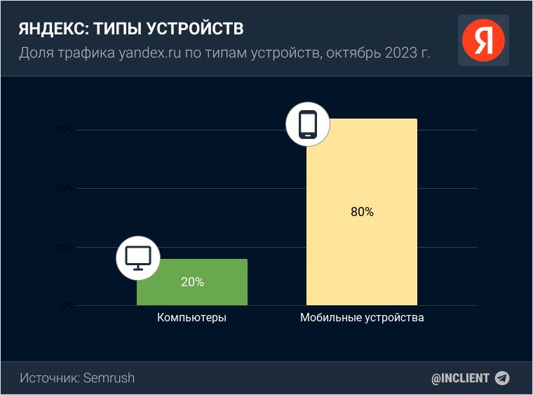 Трафик Яндекса по устройствам в 2023 году