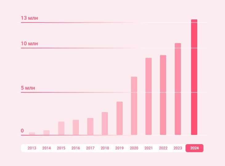 Аудитория VC.ru по годам (2013 2024)