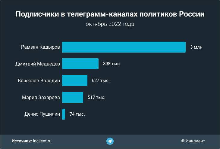 Как часто цитируют политиков России в Telegram