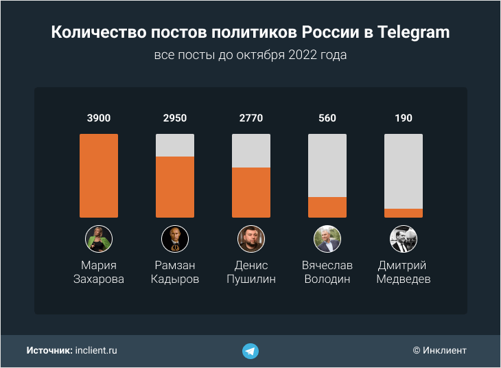 Количество постов политиков России в Telegram