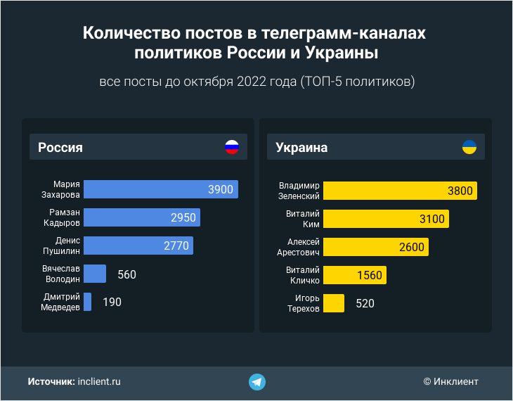 Количество постов в телеграм-каналах политиков России и Украины