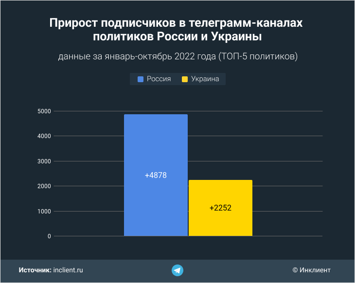 Статистика телеграмм. Прирост подписчиков. Канал о политике.