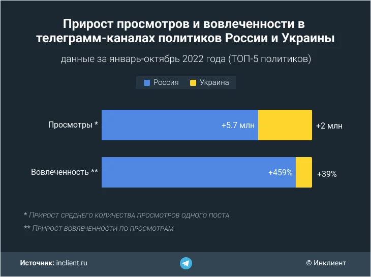 Прирост просмотров и вовлеченности в телеграмм-каналах политиков России и Украины