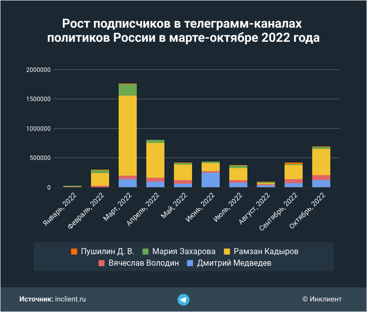 Рост подписчиков политиков России в Telegram в марте-октябре 2022 года