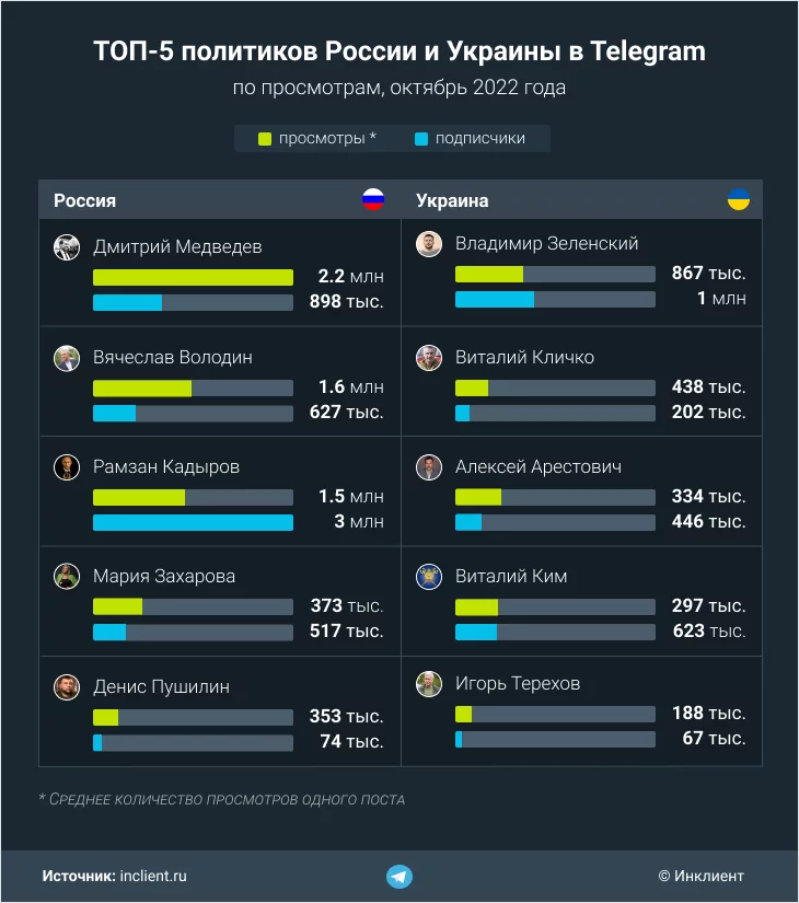 ТОП-5 политиков России и Украины в Telegram по просмотрам