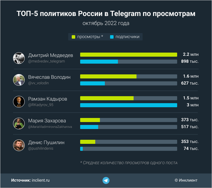 ТОП-5 политиков России в Telegram по просмотрам в 2022 году
