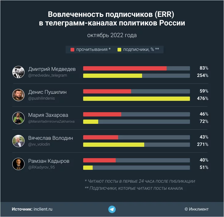 Cтатистика политиков России в Telegram за 2022 год - вовлеченность подписчиков (ERR) в телеграмм-каналах политиков России