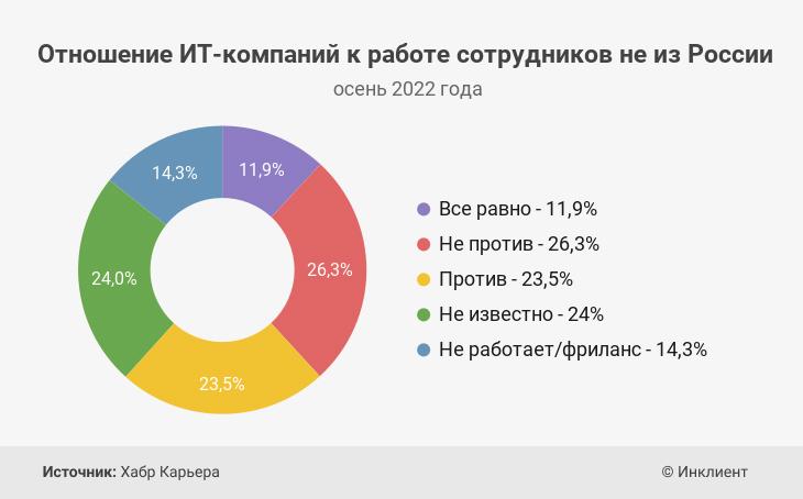 Отношение ИТ-компаний к работе сотрудников не из России в 2022 году