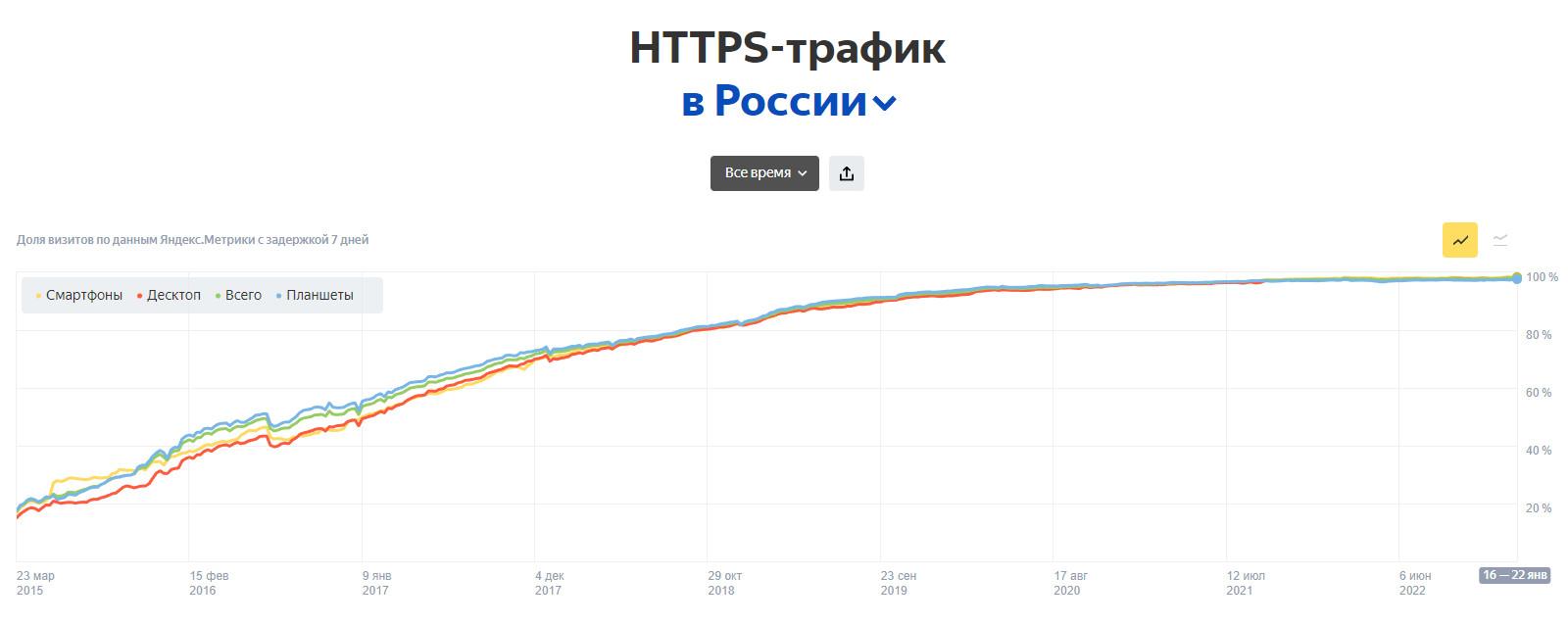 Доля HTTPS трафика в России в 2023 году