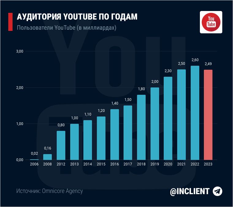 Аудитория Youtube по годам