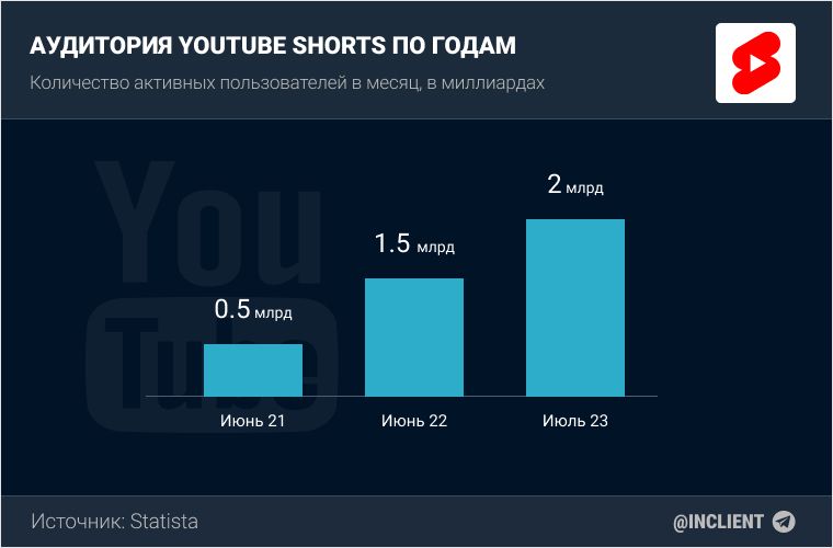 Аудитория YouTube Shorts по годам
