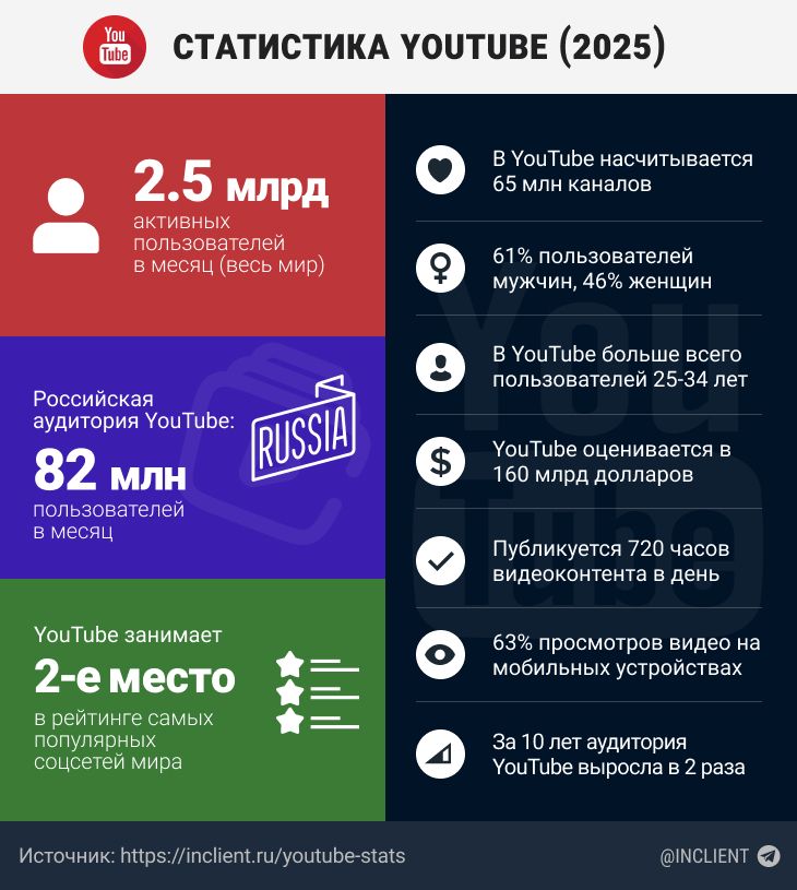 Инфографика YouTube (2024) Инфографика YouTube (2025)