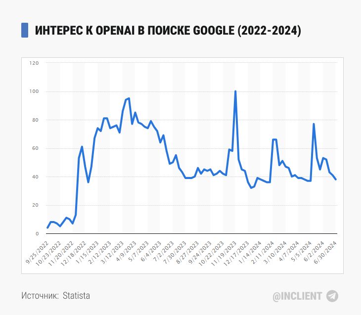 Интерес к OpenAI в поиске Google (2022 2024 год)