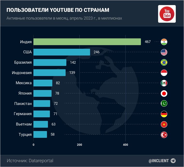 Пользователи YouTube по странам