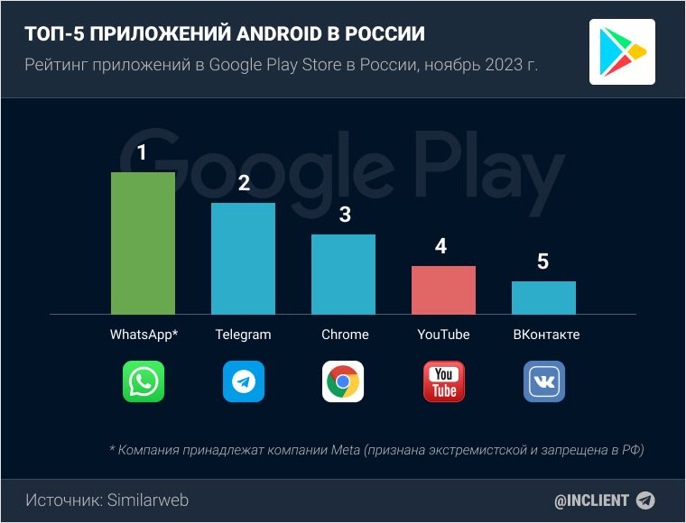 Рейтинг приложений в Google Play Store в России в 2023 году