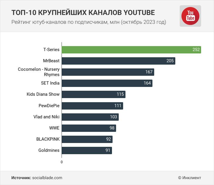 У кого больше подписчиков YouTube рейтинг аккаунтов по количеству подписчиков