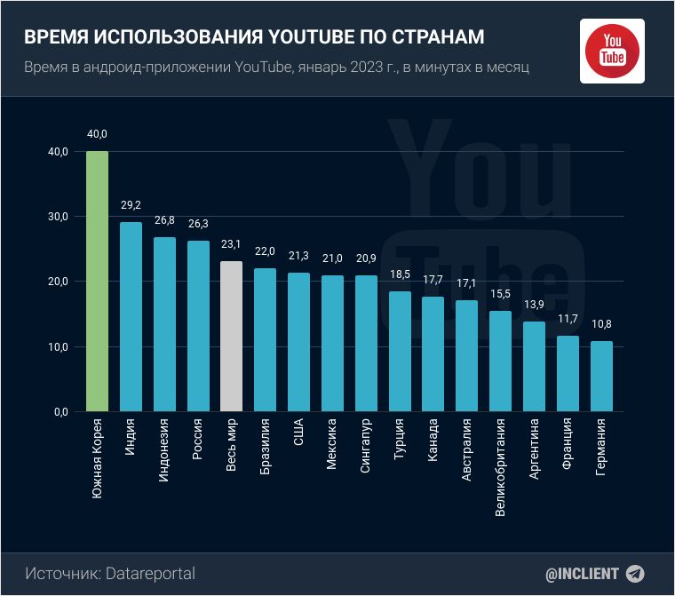 Время использования YouTube по странам