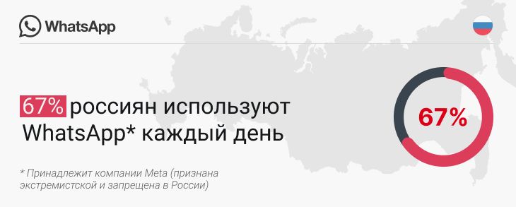 67% россиян используют WhatsApp каждый день в 2024 году