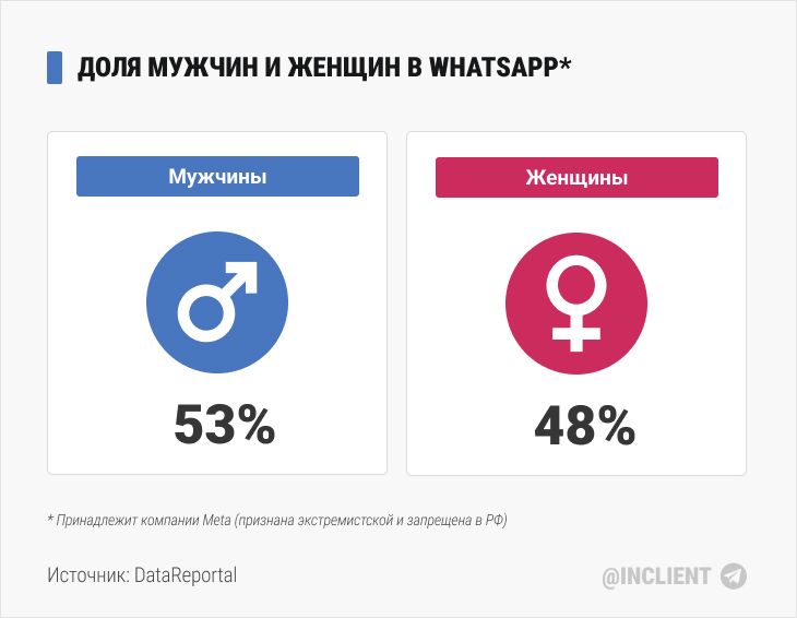 Доля мужчин и женщин в WhatsApp (2024)