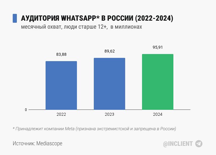 Пользователи WhatsApp в России (2022 2024)